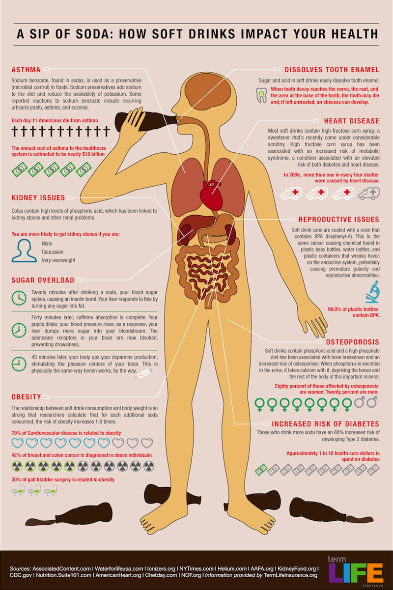 See What Happens To Your Body When You Drink Soda