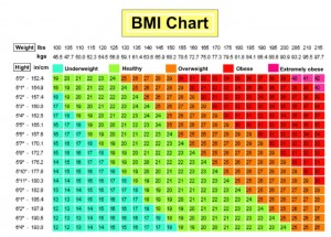 Are You Obese, Overweight? Use This BMI Calculator Chart to Find Out